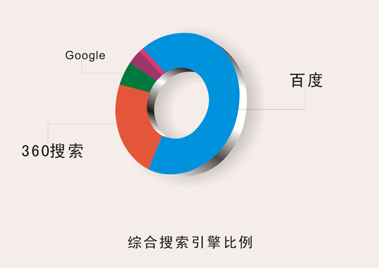 綜合搜索引擎比例.jpg